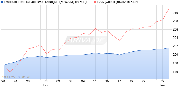 Discount Zertifikat auf DAX [Morgan Stanley & Co. Inte. (WKN: MM7YLX) Chart