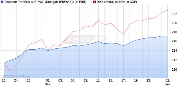 Discount Zertifikat auf DAX [Morgan Stanley & Co. Inte. (WKN: MM7YMV) Chart