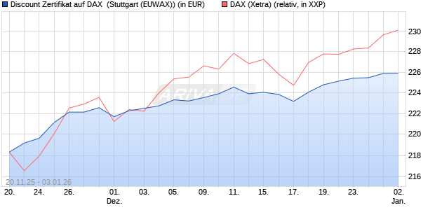 Discount Zertifikat auf DAX [Morgan Stanley & Co. Inte. (WKN: MM7YNF) Chart