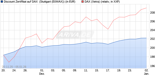 Discount Zertifikat auf DAX [Morgan Stanley & Co. Inte. (WKN: MM7YLY) Chart