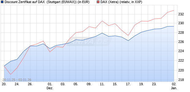 Discount Zertifikat auf DAX [Morgan Stanley & Co. Inte. (WKN: MM7YNQ) Chart