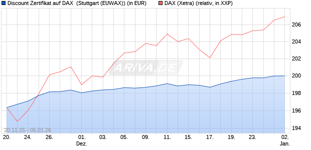 Discount Zertifikat auf DAX [Morgan Stanley & Co. Inte. (WKN: MM7YLU) Chart