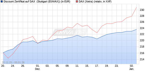 Discount Zertifikat auf DAX [Morgan Stanley & Co. Inte. (WKN: MM7YN8) Chart