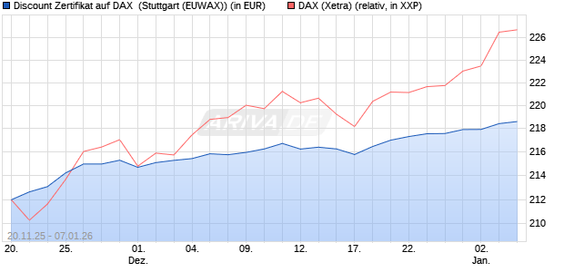Discount Zertifikat auf DAX [Morgan Stanley & Co. Inte. (WKN: MM7YMX) Chart