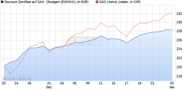 Discount Zertifikat auf DAX [Morgan Stanley & Co. Inte. (WKN: MM7YNM) Chart