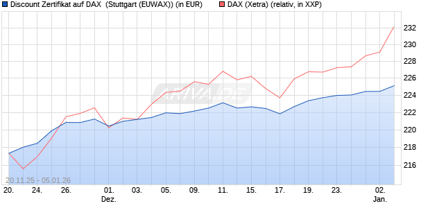 Discount Zertifikat auf DAX [Morgan Stanley & Co. Inte. (WKN: MM7YNC) Chart