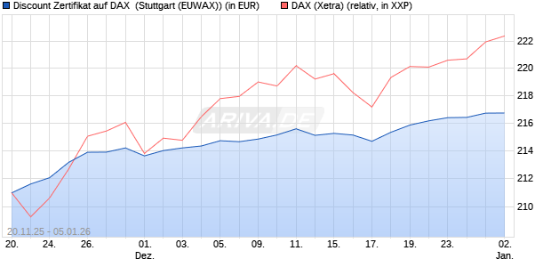 Discount Zertifikat auf DAX [Morgan Stanley & Co. Inte. (WKN: MM7YMU) Chart