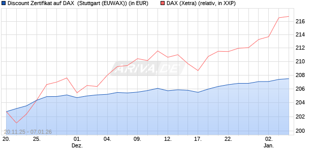 Discount Zertifikat auf DAX [Morgan Stanley & Co. Inte. (WKN: MM7YM8) Chart