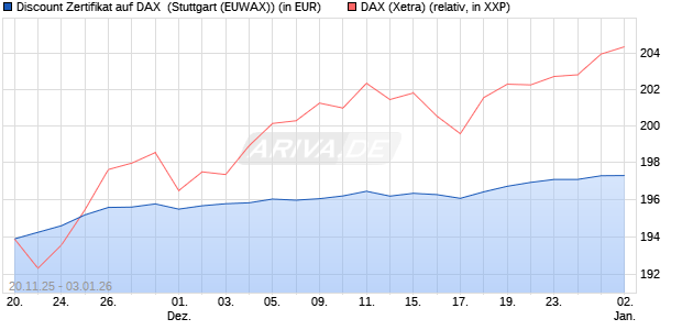 Discount Zertifikat auf DAX [Morgan Stanley & Co. Inte. (WKN: MM7YLP) Chart