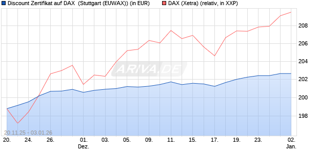 Discount Zertifikat auf DAX [Morgan Stanley & Co. Inte. (WKN: MM7YLZ) Chart