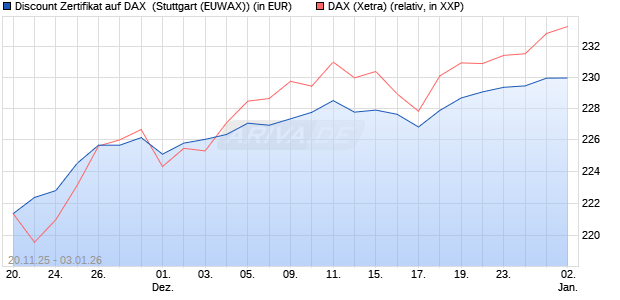 Discount Zertifikat auf DAX [Morgan Stanley & Co. Inte. (WKN: MM7YNS) Chart