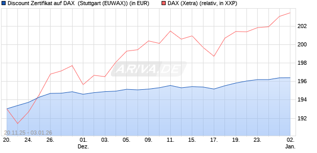 Discount Zertifikat auf DAX [Morgan Stanley & Co. Inte. (WKN: MM7YLM) Chart