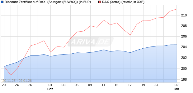 Discount Zertifikat auf DAX [Morgan Stanley & Co. Inte. (WKN: MM7YM3) Chart