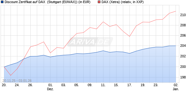 Discount Zertifikat auf DAX [Morgan Stanley & Co. Inte. (WKN: MM7YM2) Chart