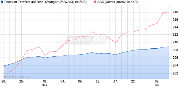 Discount Zertifikat auf DAX [Morgan Stanley & Co. Inte. (WKN: MM7YMB) Chart