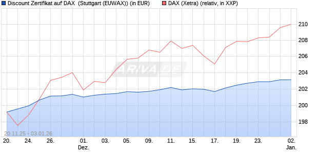 Discount Zertifikat auf DAX [Morgan Stanley & Co. Inte. (WKN: MM7YM0) Chart