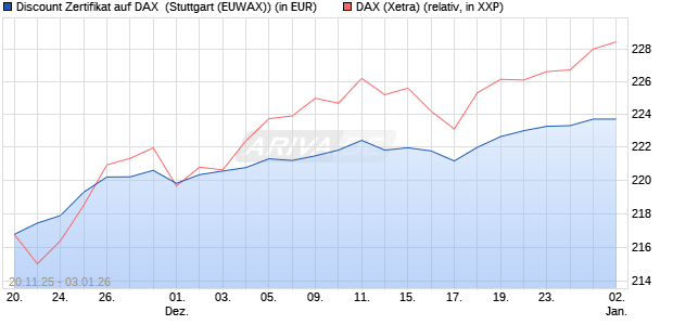 Discount Zertifikat auf DAX [Morgan Stanley & Co. Inte. (WKN: MM7YNA) Chart