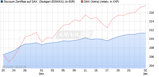 Discount Zertifikat auf DAX [Morgan Stanley & Co. Inte. (WKN: MM7YMH) Chart