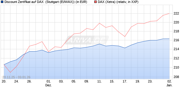 Discount Zertifikat auf DAX [Morgan Stanley & Co. Inte. (WKN: MM7YMT) Chart