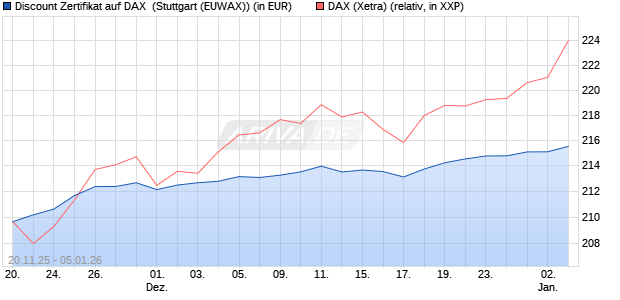Discount Zertifikat auf DAX [Morgan Stanley & Co. Inte. (WKN: MM7YMR) Chart