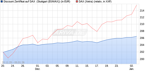 Discount Zertifikat auf DAX [Morgan Stanley & Co. Inte. (WKN: MM7YM6) Chart