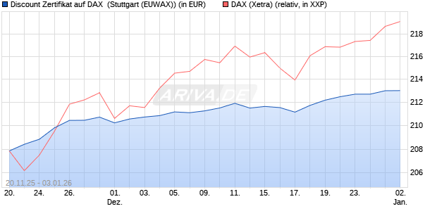Discount Zertifikat auf DAX [Morgan Stanley & Co. Inte. (WKN: MM7YML) Chart