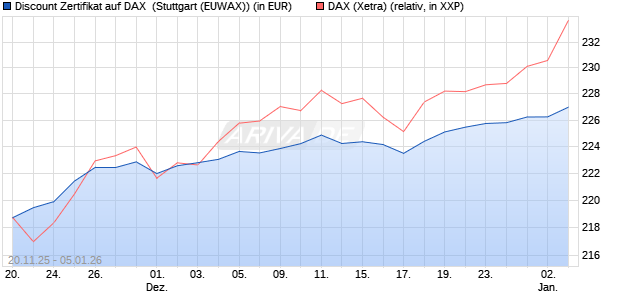 Discount Zertifikat auf DAX [Morgan Stanley & Co. Inte. (WKN: MM7YNG) Chart