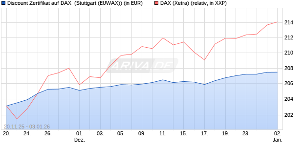 Discount Zertifikat auf DAX [Morgan Stanley & Co. Inte. (WKN: MM7YM9) Chart