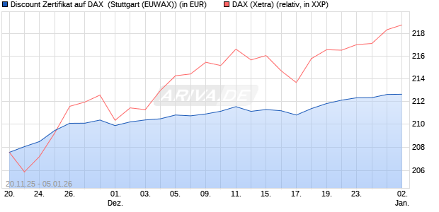 Discount Zertifikat auf DAX [Morgan Stanley & Co. Inte. (WKN: MM7YMK) Chart