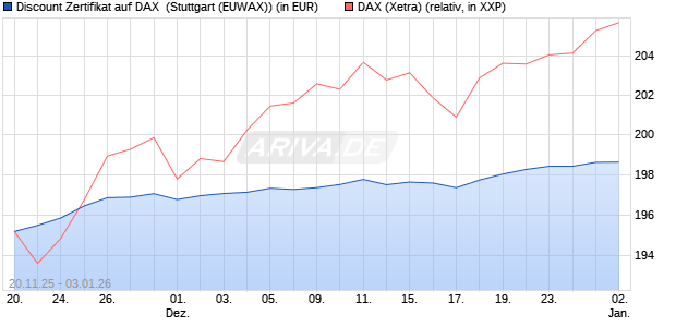 Discount Zertifikat auf DAX [Morgan Stanley & Co. Inte. (WKN: MM7YLR) Chart