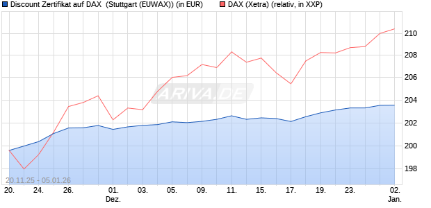 Discount Zertifikat auf DAX [Morgan Stanley & Co. Inte. (WKN: MM7YM1) Chart