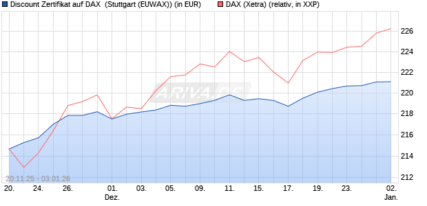Discount Zertifikat auf DAX [Morgan Stanley & Co. Inte. (WKN: MM7YN4) Chart