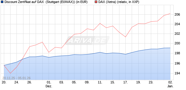 Discount Zertifikat auf DAX [Morgan Stanley & Co. Inte. (WKN: MM7YLS) Chart