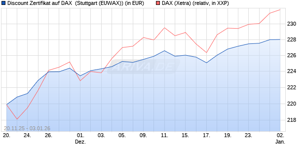 Discount Zertifikat auf DAX [Morgan Stanley & Co. Inte. (WKN: MM7YNL) Chart