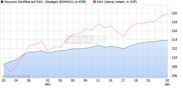 Discount Zertifikat auf DAX [Morgan Stanley & Co. Inte. (WKN: MM7YMN) Chart