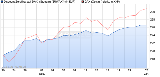 Discount Zertifikat auf DAX [Morgan Stanley & Co. Inte. (WKN: MM7YNH) Chart