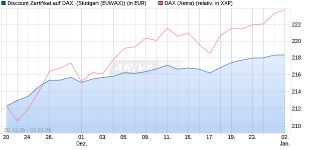 Discount Zertifikat auf DAX [Morgan Stanley & Co. Inte. (WKN: MM7YMY) Chart