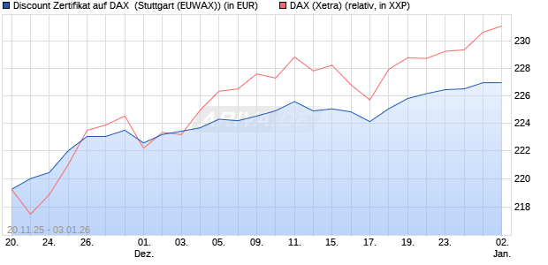 Discount Zertifikat auf DAX [Morgan Stanley & Co. Inte. (WKN: MM7YNJ) Chart