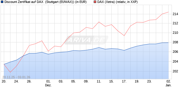 Discount Zertifikat auf DAX [Morgan Stanley & Co. Inte. (WKN: MM7YMA) Chart