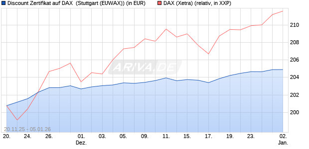 Discount Zertifikat auf DAX [Morgan Stanley & Co. Inte. (WKN: MM7YM4) Chart