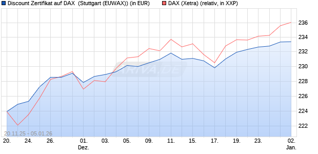 Discount Zertifikat auf DAX [Morgan Stanley & Co. Inte. (WKN: MM7YQW) Chart
