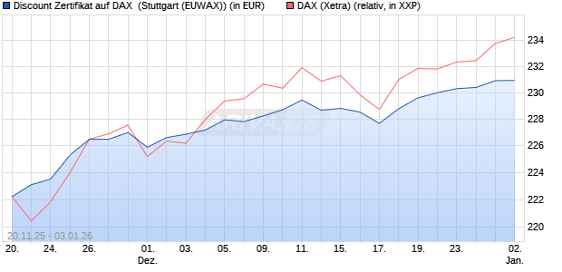 Discount Zertifikat auf DAX [Morgan Stanley & Co. Inte. (WKN: MM7YQP) Chart