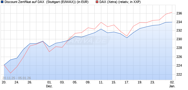 Discount Zertifikat auf DAX [Morgan Stanley & Co. Inte. (WKN: MM7YQY) Chart