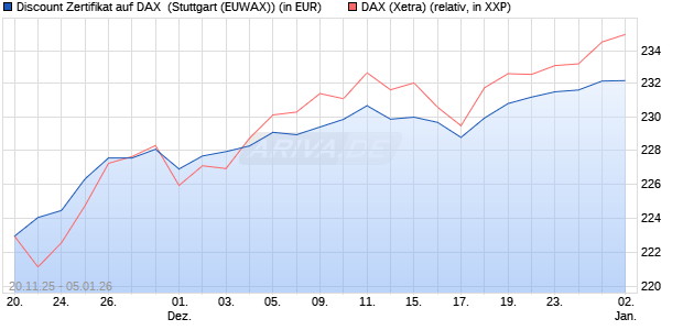 Discount Zertifikat auf DAX [Morgan Stanley & Co. Inte. (WKN: MM7YQT) Chart