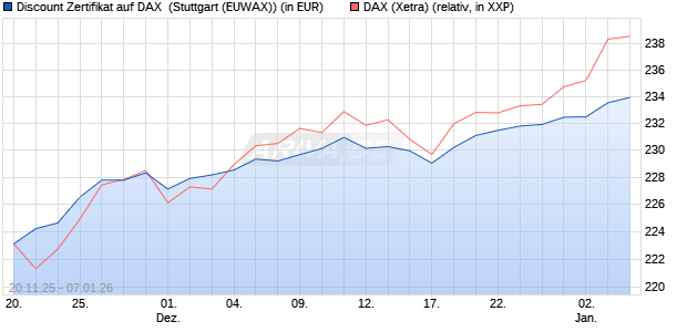 Discount Zertifikat auf DAX [Morgan Stanley & Co. Inte. (WKN: MM7YQU) Chart
