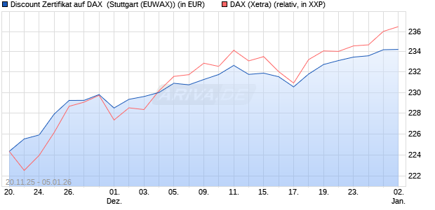 Discount Zertifikat auf DAX [Morgan Stanley & Co. Inte. (WKN: MM7YQZ) Chart