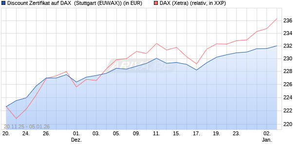 Discount Zertifikat auf DAX [Morgan Stanley & Co. Inte. (WKN: MM7YQR) Chart
