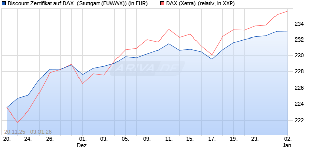 Discount Zertifikat auf DAX [Morgan Stanley & Co. Inte. (WKN: MM7YQV) Chart
