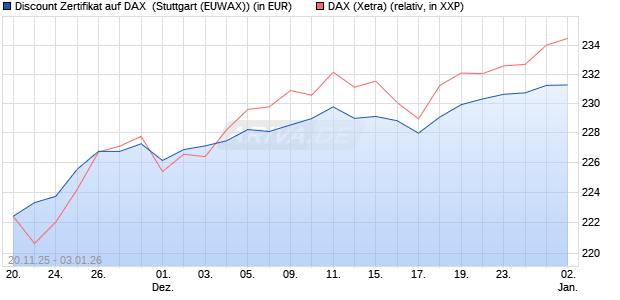 Discount Zertifikat auf DAX [Morgan Stanley & Co. Inte. (WKN: MM7YQQ) Chart