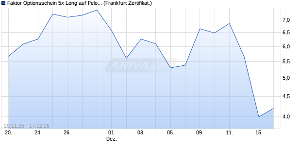 Faktor Optionsschein 5x Long auf Peloton Interactive [. (WKN: DU5PF1) Chart